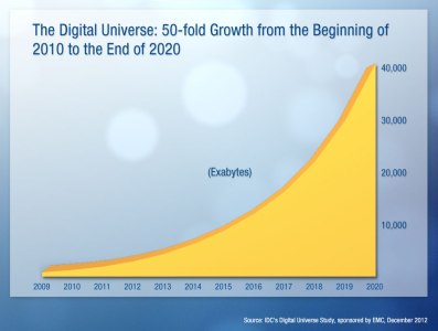 (The prediction of exponential growth in digital information from EMC's Digital Universe report)