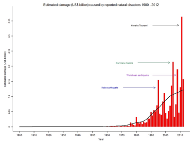 (Estimated damage in $US billion caused by natural disasters between 1900 and 2012 as reported by EM-DAT)