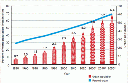 (Growth in the world's urban population as reported by World Urbanization Prospects”, 2007 Revision, Department of Economic and Social Affairs, United Nations)