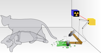 (Schrödinger's cat: a cat, a flask of poison, and a radioactive source are placed in a sealed box. If an internal monitor detects radioactivity (i.e. a single atom decaying), the flask is shattered, releasing the poison that kills the cat. The Copenhagen interpretation of quantum mechanics implies that after a while, the cat is simultaneously alive and dead. Yet, when one looks in the box, one sees the cat either alive or dead, not both alive and dead. This poses the question of when exactly quantum superposition ends and reality collapses into one possibility or the other.)