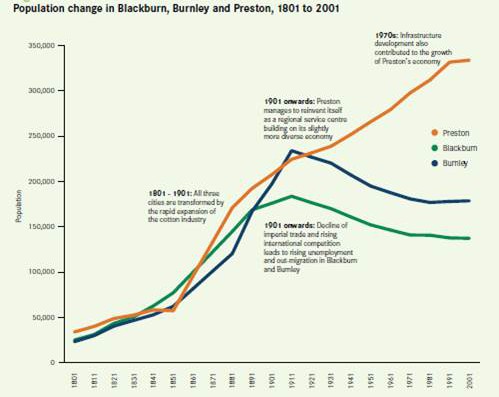 (Population changes in Blackburn, Burnley and Preston from 1901-2001. In the early part of the century, all three cities grew, supported by successful manufacturing economies. But in the latter half, only Preston continued to grow as it transitioned successfully to a service economy. From Cities Outlook 1901 by Centre for Cities)