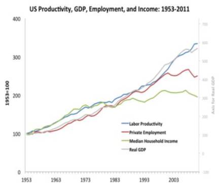 (United States GDP plotted against median household income from 1953 to present. Until about 1980, growth in the economy correlated to increases in household wealth. But from 1980 onwards as digital technology has transformed the economy, household income has remained flat despite continuing economic growth)
